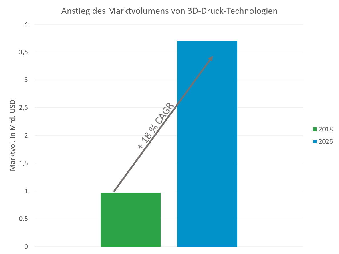 3d Druck Technologien Erobern Die Personalisierte Medizin