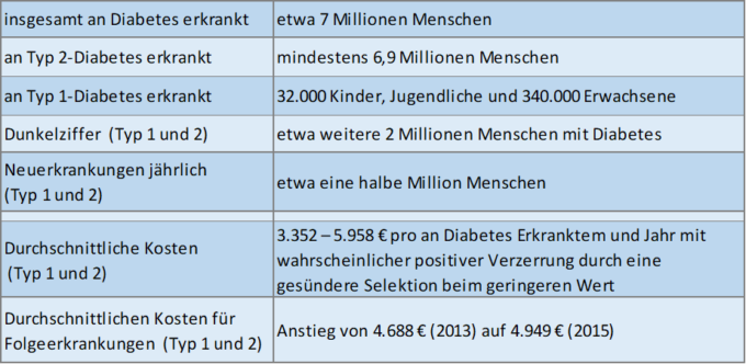 Das Internet of Medical Things in der Diabetesversorgung