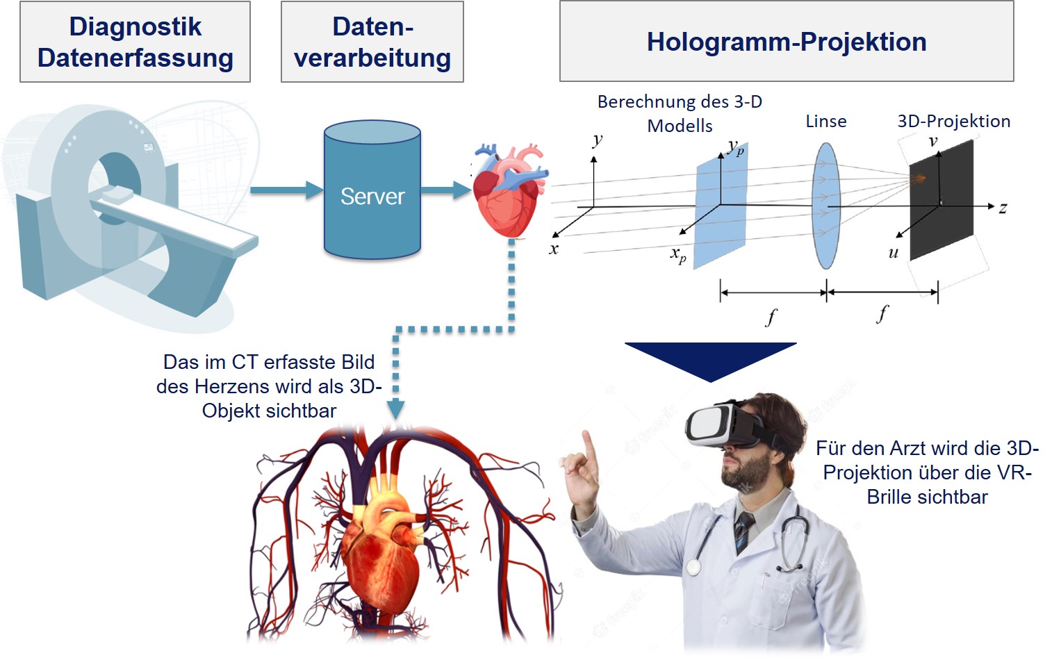 Von der 2D-Aufnahme zur 3D-Projektion auf der VR-Brille