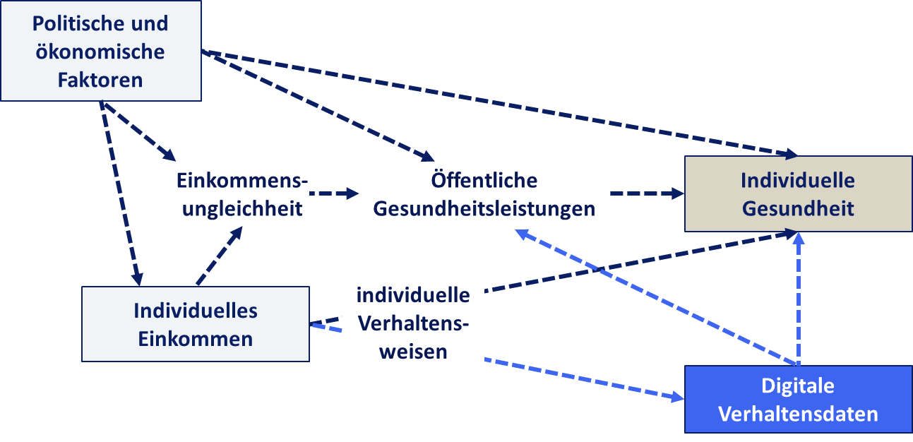 Zusammenhang von Einkommensungleichheit und Gesundheit