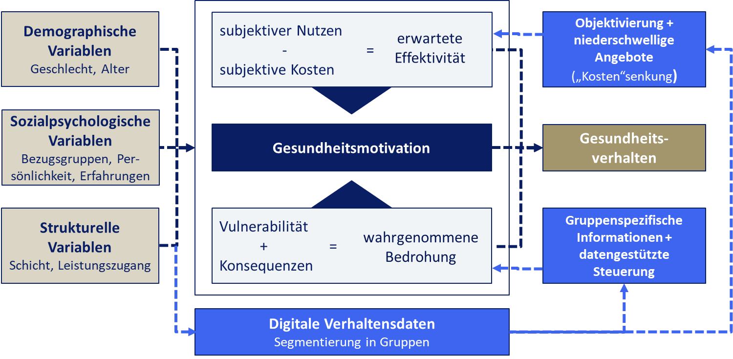 Erweitertes Health Belief Modell