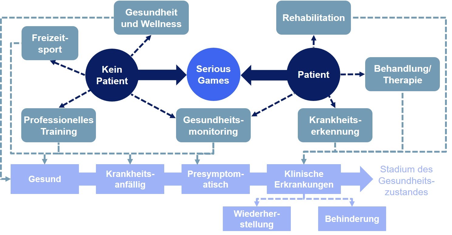 Klassifizierung der Anwendungsgebiete von Serious Games