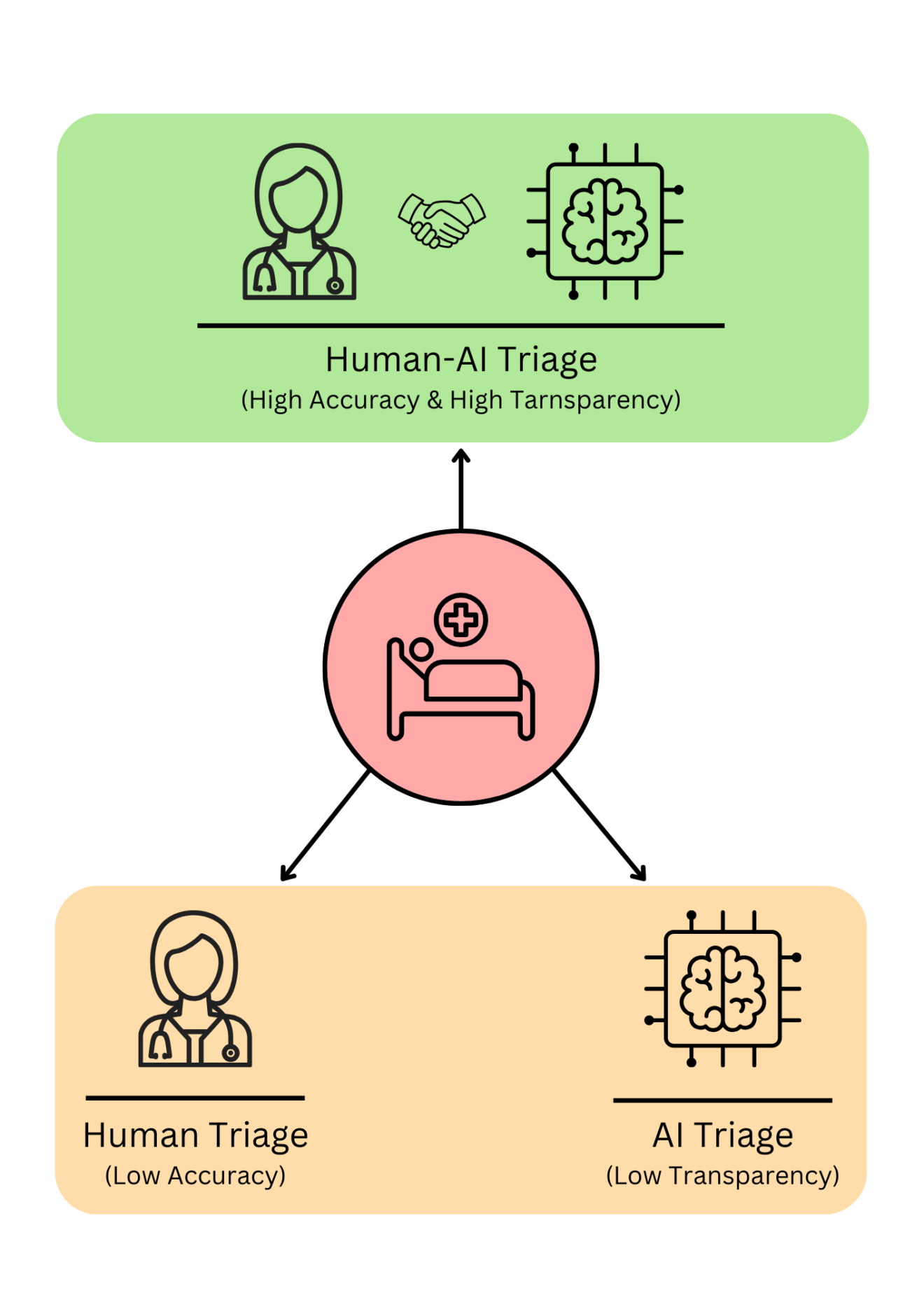 Using AI in emergency room triage - ATLAS